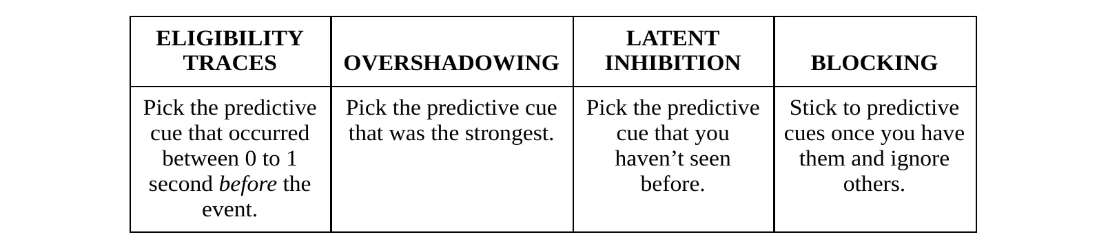 Associative learning heuristics