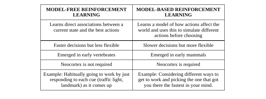 Model-based reinforcement learning